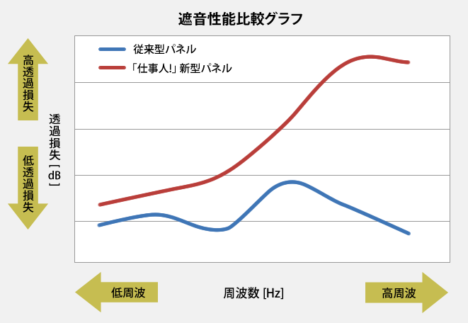 遮音性能比較グラフ