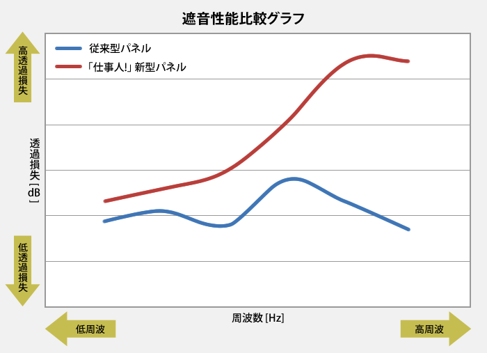 遮音性能比較グラフ